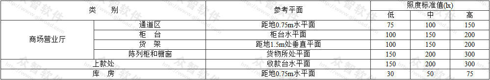 表3.2.1  地下商场照度标准值