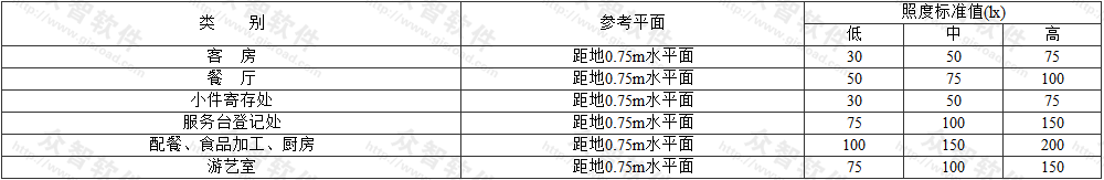 表3.2.2  地下旅馆照明的照度标准值