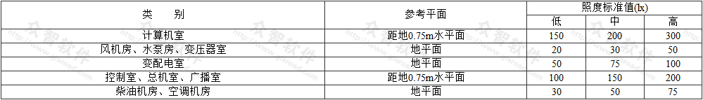 表3.2.5  设备房间照明的照度标准值