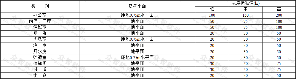 表3.2.6  通用房间照明的照度标准值