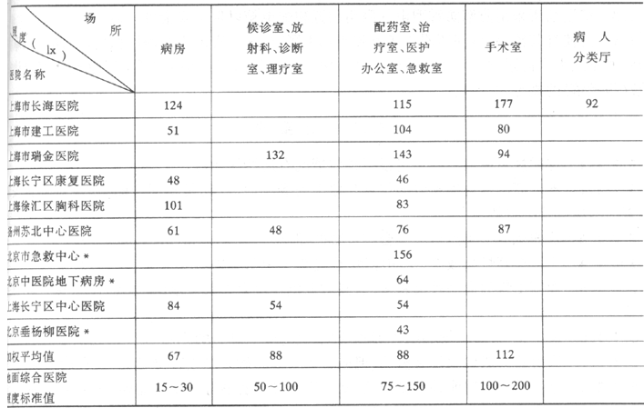 表3.2  十个医院照明调查结果