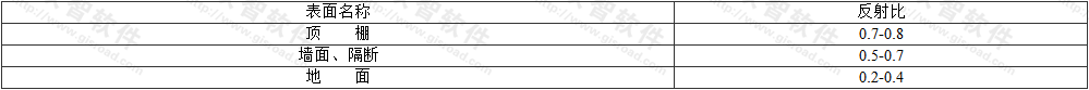 表4.2.1  工作房间表面反射比