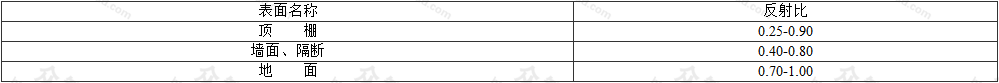 表4.2.2  工作房间照度比