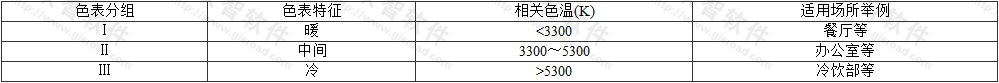 表4.4.1  光源的色表