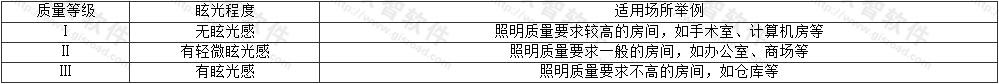 表4.3.1  直接眩光质量等级