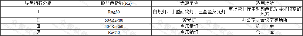 表4.4.2  光源的一般显色指数