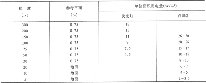 单位面积用电量推荐值