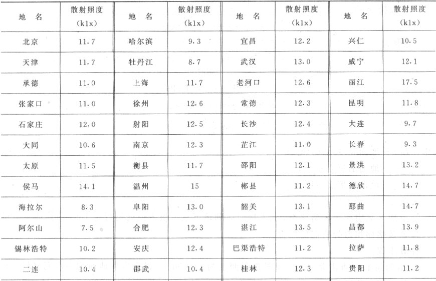 表B  全国各地年平均散射照度