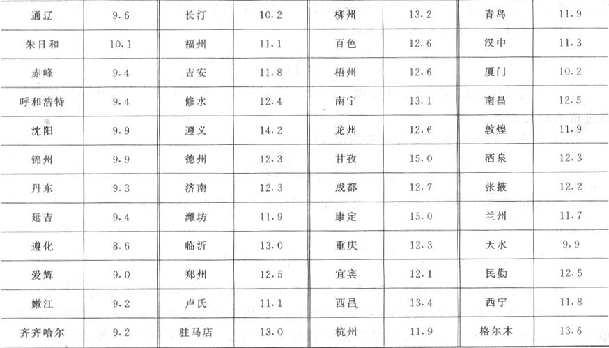 表B  全国各地年平均散射照度