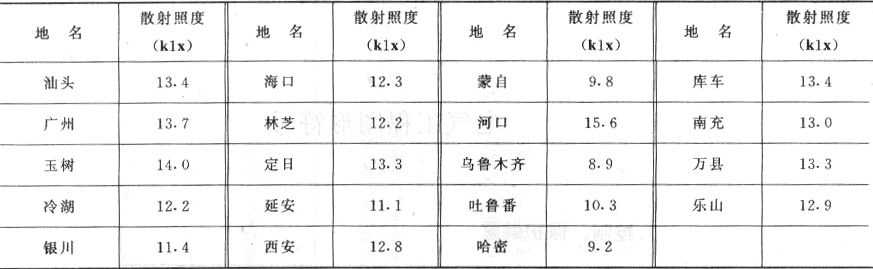 表B  全国各地年平均散射照度