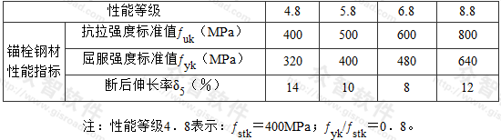 碳素钢及合金钢锚栓的钢材抗拉性能指标