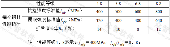  碳素钢及合金钢锚栓的钢材抗拉性能指标