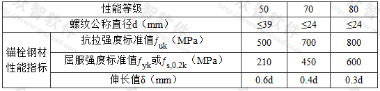 不锈钢锚栓(奥氏体A1、A2、A4、A5)的钢材性能指标