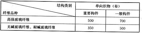 玻璃纤维复合材抗拉强度设计值(MPa)