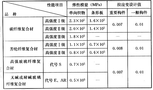 纤维复合材弹性模量及拉应变设计值