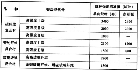 纤维复合材抗拉强度标准值