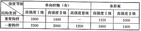 碳纤维复合材抗拉强度设计值(MPa)