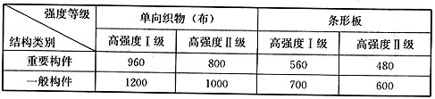 芳纶纤维复合材抗拉强度设计值(MPa)