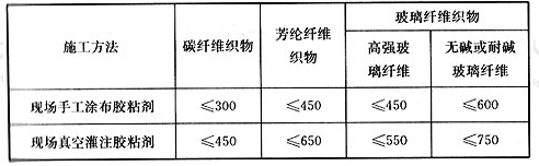 不同品种纤维复合材单位面积质量限值