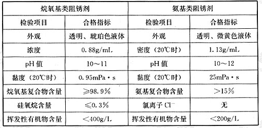  喷涂型阻锈剂的质量