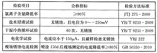 喷涂型阻锈剂的性能指标