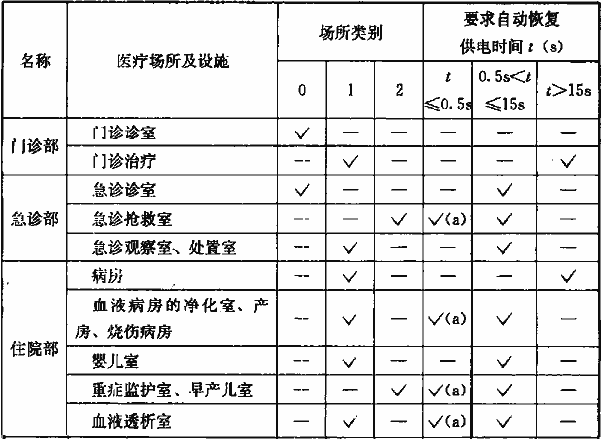 表3.0.2  医疗场所及设施的类别划分与要求自动恢复供电的时间