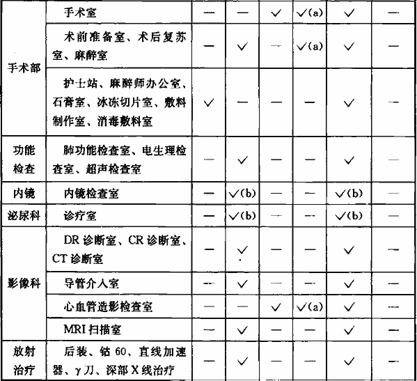 表3.0.2  医疗场所及设施的类别划分与要求自动恢复供电的时间