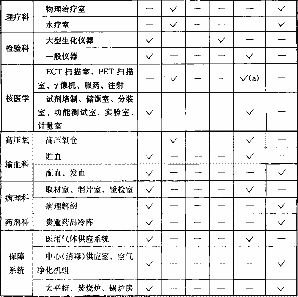 表3.0.2  医疗场所及设施的类别划分与要求自动恢复供电的时间