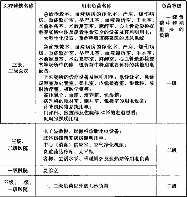 表4.2.1  医疗建筑用电负荷分级