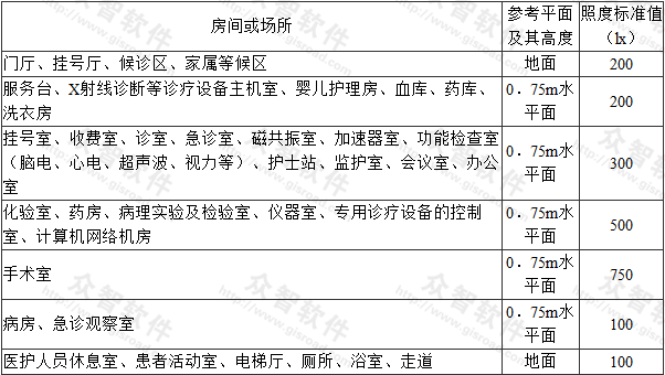 表8.2.1  医疗建筑不同场所一般照明的照度标准值