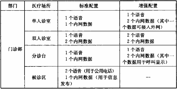 表1  医疗建筑综合布线系统信息点的标准配置和增强配置