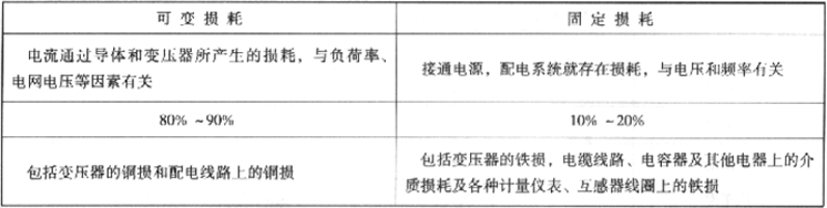 表2.2.1  损耗百分率表