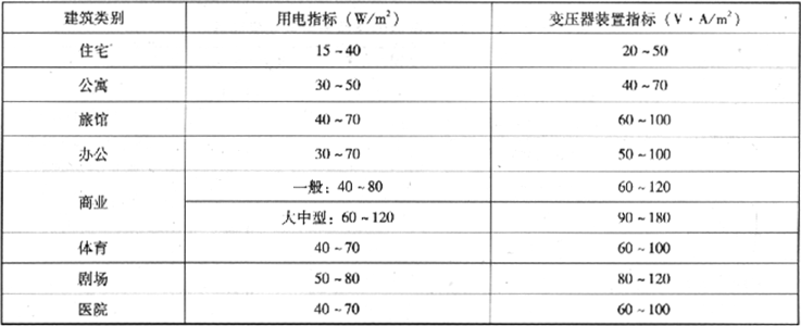 表2.2.2-1  变压器装置指标