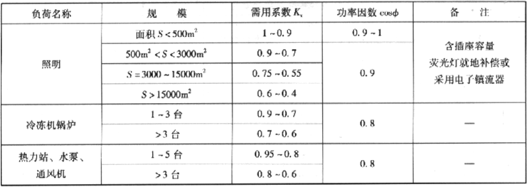 表2.2.2-2  用电设备组的需用系数及功率因数