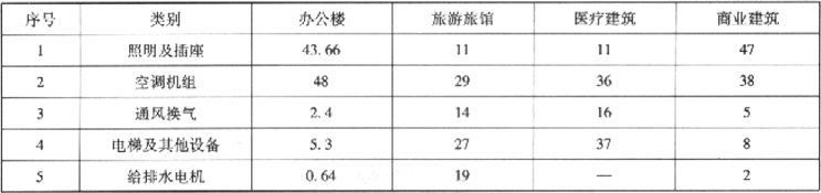 表2.2.3-1  负荷类别百分率表（％）