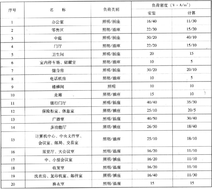 表2.2.3-2  办公建筑负荷密度表