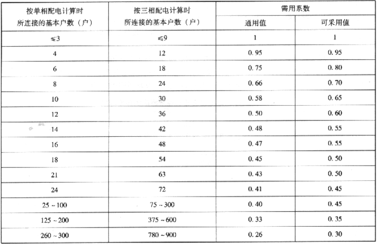 表2.2.4-1  多户住宅需用系数表