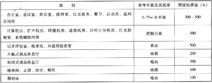 表2.2.3-3  体育建筑其他场所照明的照度标准