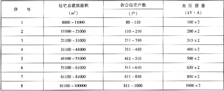 表2.2.4-3  普通高层和多层2台配电变压器供电的住宅配电变压器容量