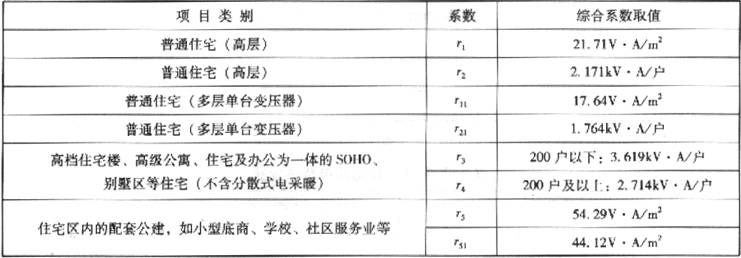 表2.2.4-2  不同类型住宅及配套公建综合系数