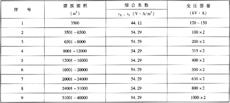 表2.2.4-4  住宅区内配套共建配电变压器容量