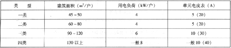 表2.2.4-6  住宅用电负荷标准