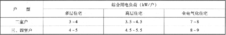 表2.2.4-7  住宅用电负荷标准