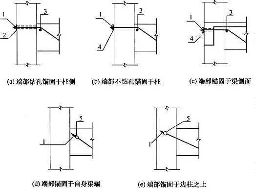 图7.5.3 端部锚固构造示意图 1—锚具;2—钢板垫板;3—圆钢吊棍;4—槽钢垫板;5—圆钢销棍