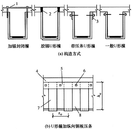 图9．3．1 扁钢抗剪箍及其粘贴方式 1—扁钢；2—胶锚；3—粘贴钢板压条；4—板；5—钢板底面空鼓处应加钢垫板；6—钢板压条附加锚栓锚固；7—U形箍；8—梁