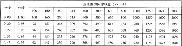 表2.3.2-1 负载功率因数与变压器有功功率输出能力的关系