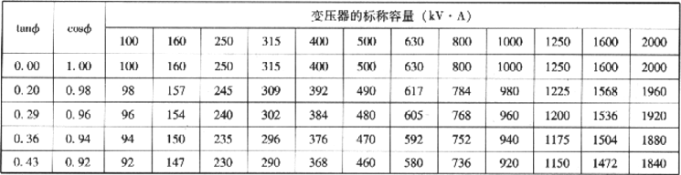 表2.3.2-1  负载功率因数与变压器有功功率输出能力的关系