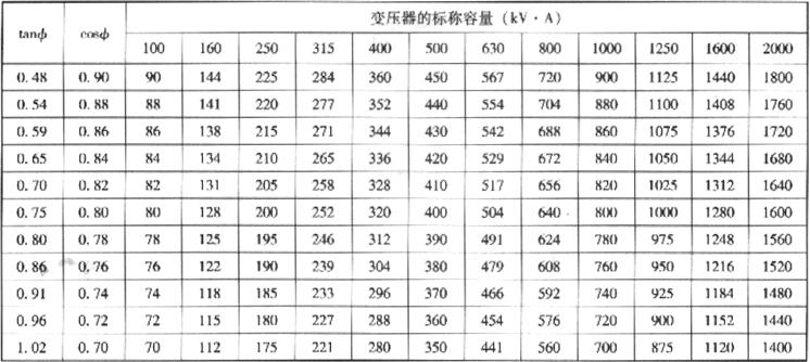 表2.3.2-1 负载功率因数与变压器有功功率输出能力的关系