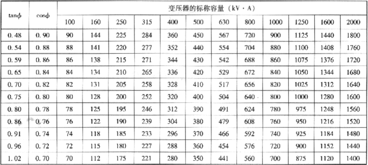 表2.3.2-1  负载功率因数与变压器有功功率输出能力的关系