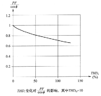 图2.3.2-2  谐波电流畸变率